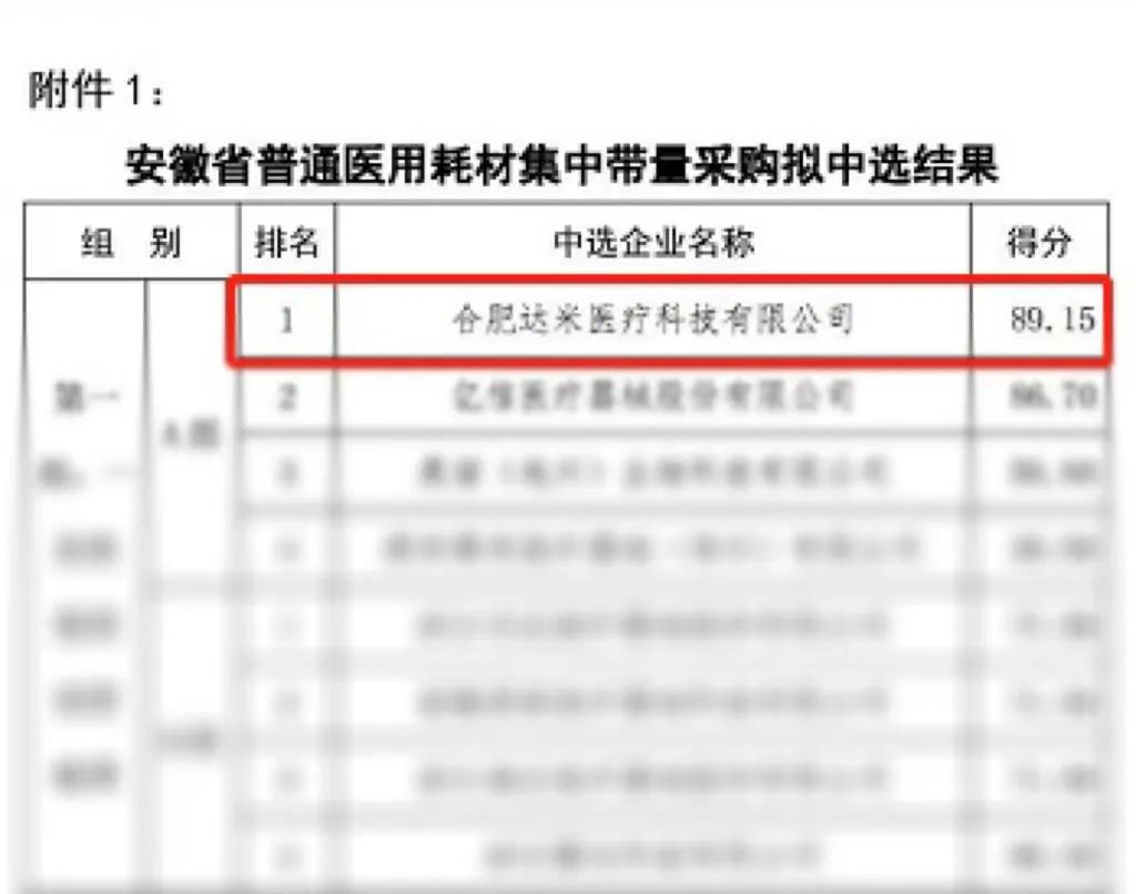 熱烈祝賀|達米醫(yī)療以A組第一名中選安徽省第一批普通醫(yī)用耗材集中帶量采購！